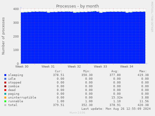 monthly graph