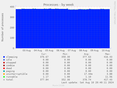 weekly graph