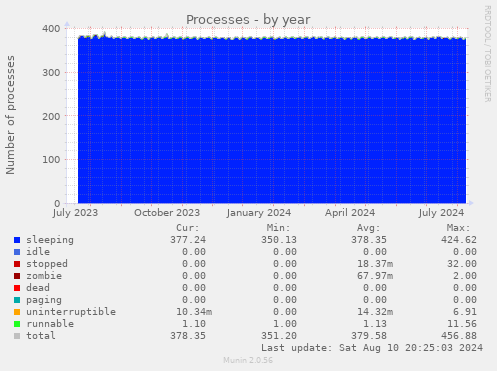 yearly graph