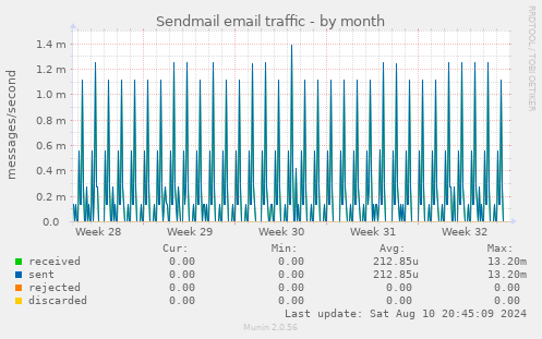 Sendmail email traffic