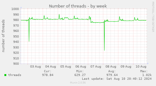 Number of threads