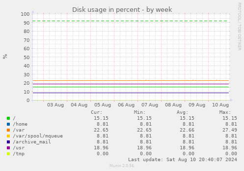 weekly graph