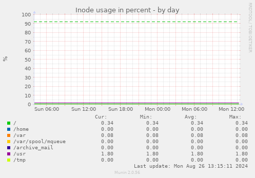 Inode usage in percent