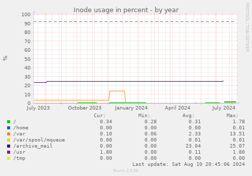 yearly graph