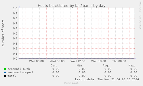 Hosts blacklisted by fail2ban