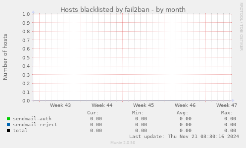 Hosts blacklisted by fail2ban