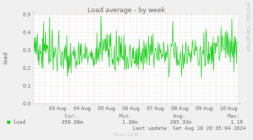 weekly graph