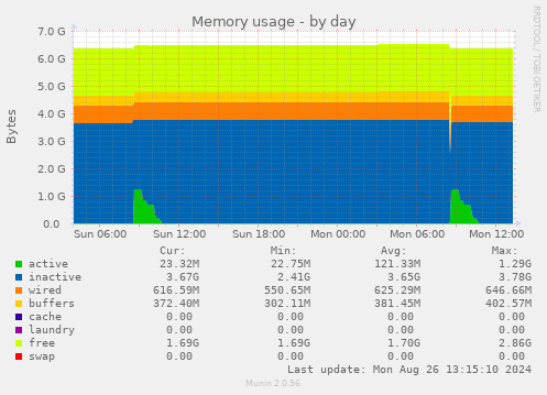 daily graph