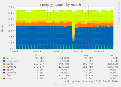 Memory usage