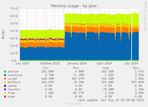 Memory usage