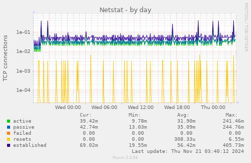 Netstat