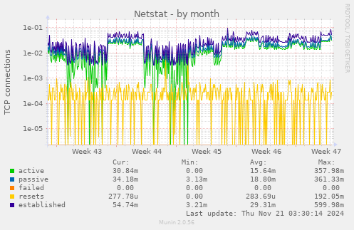 Netstat