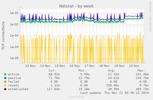 Netstat