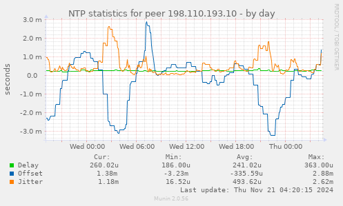 NTP statistics for peer 198.110.193.10