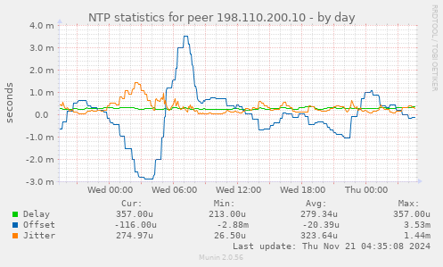 NTP statistics for peer 198.110.200.10