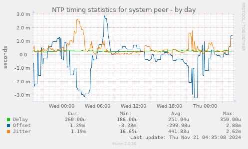 NTP timing statistics for system peer