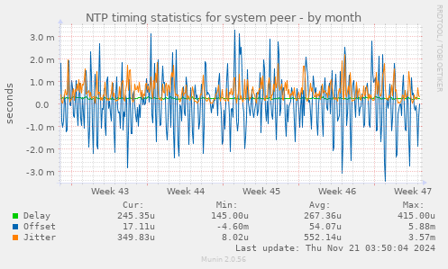 NTP timing statistics for system peer