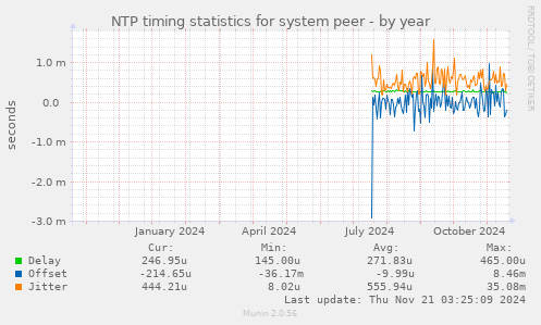 NTP timing statistics for system peer