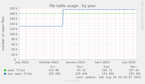 yearly graph