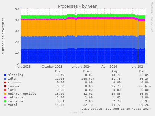 Processes