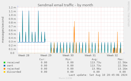 Sendmail email traffic