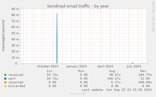 Sendmail email traffic