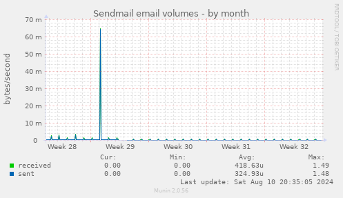 Sendmail email volumes