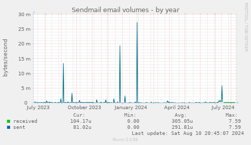 Sendmail email volumes