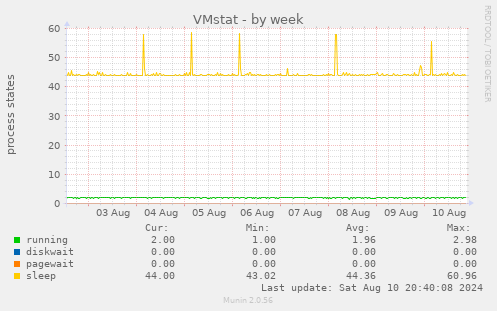 weekly graph