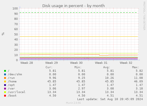 monthly graph