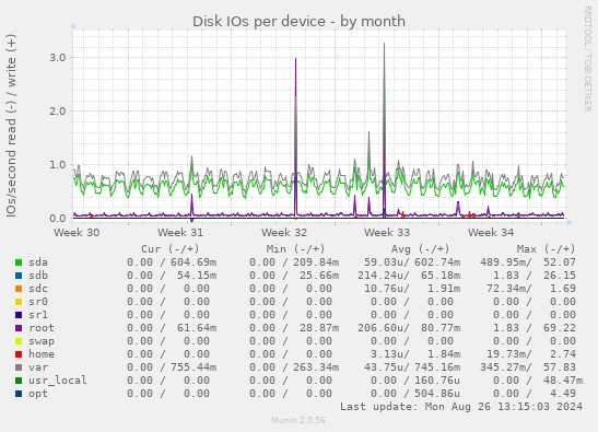 Disk IOs per device