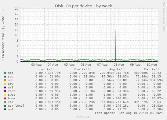 Disk IOs per device