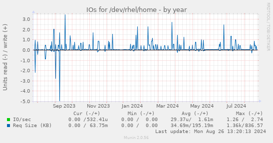 IOs for /dev/rhel/home