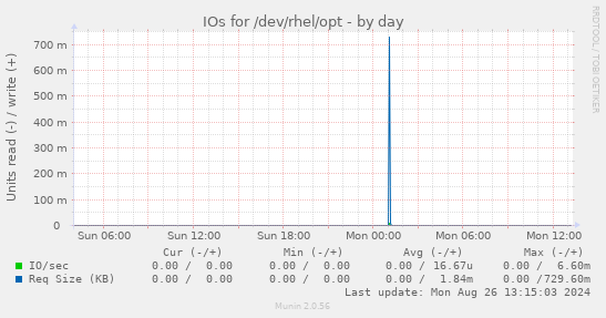 IOs for /dev/rhel/opt