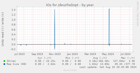 IOs for /dev/rhel/opt