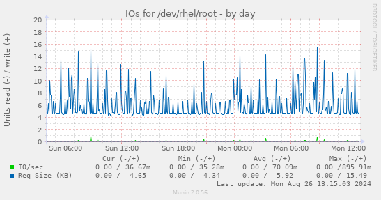 IOs for /dev/rhel/root