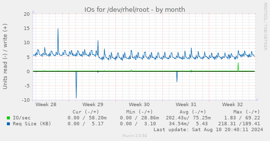 IOs for /dev/rhel/root