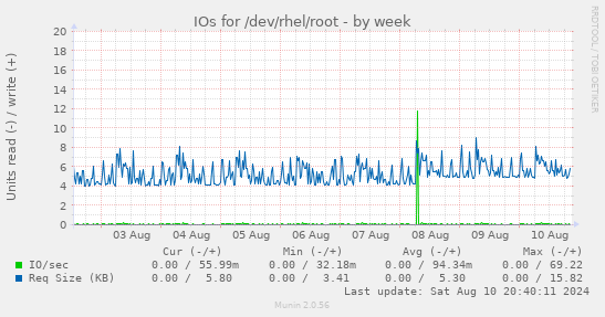 IOs for /dev/rhel/root