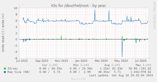 IOs for /dev/rhel/root