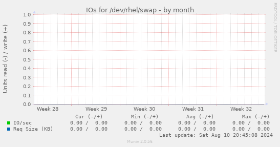 IOs for /dev/rhel/swap