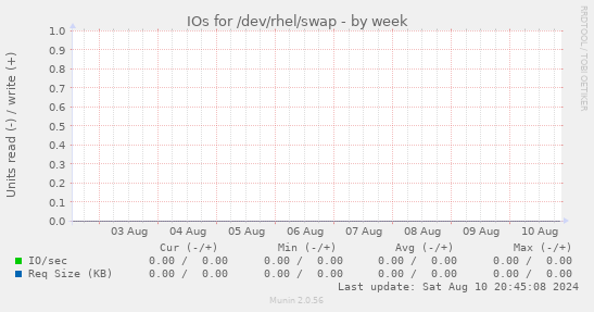 IOs for /dev/rhel/swap