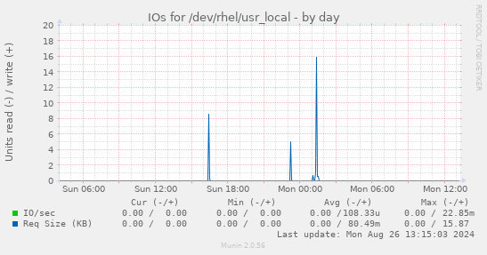 IOs for /dev/rhel/usr_local