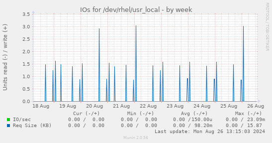 IOs for /dev/rhel/usr_local