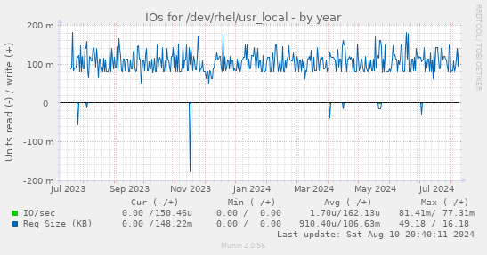 IOs for /dev/rhel/usr_local