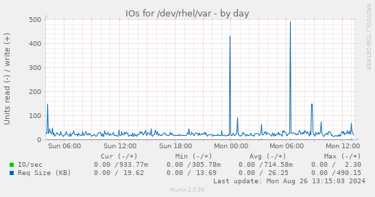 IOs for /dev/rhel/var