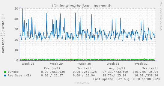 IOs for /dev/rhel/var