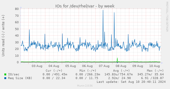 IOs for /dev/rhel/var