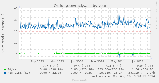 IOs for /dev/rhel/var