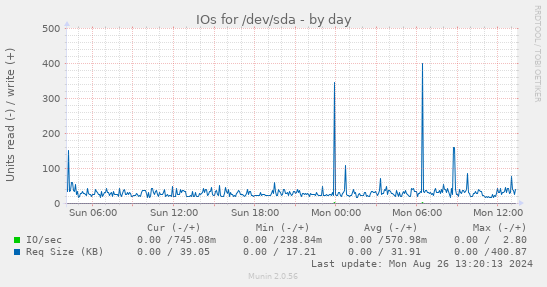 IOs for /dev/sda