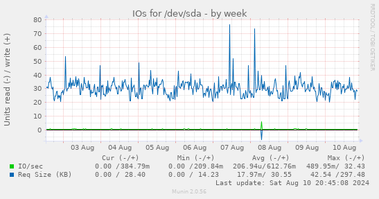 IOs for /dev/sda